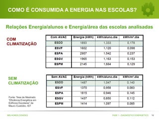 COMO É CONSUMIDA A ENERGIA NAS ESCOLAS?
Relações Energia/alunos e Energia/área das escolas analisadas
COM
CLIMATIZAÇÃO

SEM
CLIMATIZAÇÃO

Fonte: Tese de Mestrado
“Eficiência Energética em
Edifícios Escolares” de
Mauro Custódio, IST

MELHORES CIDADES

FASE 1 - DIAGNÓSTICO ENERGÉTICO

14

 