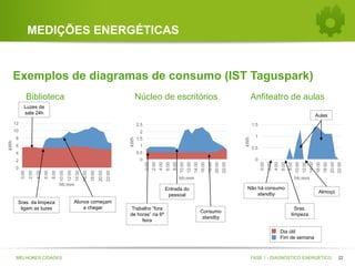 MEDIÇÕES ENERGÉTICAS

Exemplos de diagramas de consumo (IST Taguspark)
Núcleo de escritórios

Biblioteca

Anfiteatro de aulas

Luzes da
sala 24h

Aulas
2
1.5

Alunos começam
a chegar

22:00

20:00

18:00

16:00

14:00

12:00

10:00

hh:mm
Não há consumo
standby

Entrada do
pessoal
Trabalho “fora
de horas” na 6ª
feira

8:00

6:00

0

4:00

22:00

20:00

18:00

16:00

14:00

12:00

8:00

10:00

0.5

hh:mm

hh:mm
Sras. da limpeza
ligam as luzes

6:00

4:00

2:00

0:00

22:00

20:00

18:00

16:00

14:00

12:00

8:00

10:00

0

6:00

0
4:00

2
2:00

0.5

0:00

4

2:00

1

1

0:00

6

1.5

kWh

8

kWh

2.5

10

kWh

12

Consumo
standby

Almoço
Sras.
limpeza

Dia útil
Fim de semana

MELHORES CIDADES

FASE 1 - DIAGNÓSTICO ENERGÉTICO

22

 
