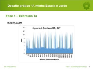 Desafio prático “A minha Escola é verde
Fase 1 – Exercício 1a
DIAGRAMA D1
14

Consumo	
  de	
  Energia	
  em	
  SET	
  e	
  OUT	
  

12

kWh

10
8

6
4
2
1
64
127
190
253
316
379
442
505
568
631
694
757
820
883
946
1009
1072
1135
1198
1261
1324
1387

0
Número	
  acumulado	
  de	
  horas

MELHORES CIDADES

FASE 1 - DIAGNÓSTICO ENERGÉTICO

27

 