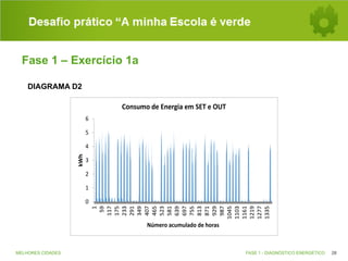 Desafio prático “A minha Escola é verde
Fase 1 – Exercício 1a
DIAGRAMA D2

Consumo	
  de	
  Energia	
  em	
  SET	
  e	
  OUT
6

5

kWh

4
3
2

1
1
59
117
175
233
291
349
407
465
523
581
639
697
755
813
871
929
987
1045
1103
1161
1219
1277
1335

0

Número	
  acumulado	
  de	
  horas

MELHORES CIDADES

FASE 1 - DIAGNÓSTICO ENERGÉTICO

28

 