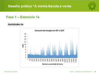 Desafio prático “A minha Escola é verde
Fase 1 – Exercício 1a
DIAGRAMA D4

18
16
14
12
10
8
6
4
2
0
1
63
125
187
249
311
373
435
497
559
621
683
745
807
869
931
993
1055
1117
1179
1241
1303
1365

kWh

Consumo	
  de	
  Energia	
  em	
  SET	
  e	
  OUT

Número	
  acumulado	
  de	
  horas

MELHORES CIDADES

FASE 1 - DIAGNÓSTICO ENERGÉTICO

30

 