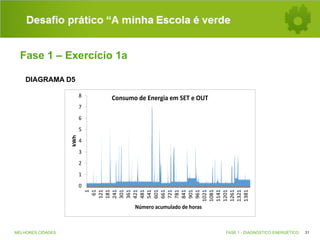 Desafio prático “A minha Escola é verde
Fase 1 – Exercício 1a
DIAGRAMA D5
8

Consumo	
  de	
  Energia	
  em	
  SET	
  e	
  OUT

7
6
kWh

5
4
3
2
1
1
61
121
181
241
301
361
421
481
541
601
661
721
781
841
901
961
1021
1081
1141
1201
1261
1321
1381

0

Número	
  acumulado	
  de	
  horas

MELHORES CIDADES

FASE 1 - DIAGNÓSTICO ENERGÉTICO

31

 