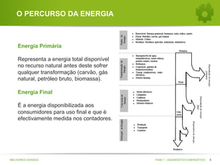 O PERCURSO DA ENERGIA

Energia Primária
Representa a energia total disponível
no recurso natural antes deste sofrer
qualquer transformação (carvão, gás
natural, petróleo bruto, biomassa).
Energia Final
É a energia disponibilizada aos
consumidores para uso final e que è
efectivamente medida nos contadores.

MELHORES CIDADES

FASE 1 - DIAGNÓSTICO ENERGÉTICO

5

 