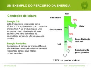UM EXEMPLO DO PERCURSO DA ENERGIA
Candeeiro de leitura

Gás natural

Energia Útil
Está directamente relacionada com a
eficiência dos equipamentos que consomem
energia final. A luz produzida para uma
lâmpada é um ex. de energia útil, que
devido a uma baixa conversão de
electricidade será muito inferior à energia
primária.

Energia Produtiva
Corresponde à parcela de energia útil que é
efectivamente usada pelo consumidor e está
relacionada com os seus hábitos
comportamentais.

Calor
Electricidade

Calor, Radiação
invisível
Luz
Luz absorvida
pelas paredes

2,75% Luz para ler um livro
MELHORES CIDADES

FASE 1 - DIAGNÓSTICO ENERGÉTICO

6

 