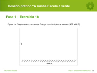 Desafio prático “A minha Escola é verde
Fase 1 – Exercício 1b

kWh

Figura 1 – Diagrama de consumos de Energia num dia típico de semana (SET a OUT).

Hora	
  do	
  dia

MELHORES CIDADES

FASE 1 - DIAGNÓSTICO ENERGÉTICO

60

 