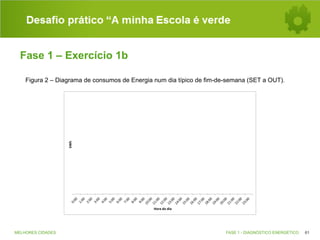 Desafio prático “A minha Escola é verde
Fase 1 – Exercício 1b

kWh

Figura 2 – Diagrama de consumos de Energia num dia típico de fim-de-semana (SET a OUT).

Hora	
  do	
  dia

MELHORES CIDADES

FASE 1 - DIAGNÓSTICO ENERGÉTICO

61

 