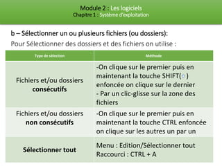 Module 2 : Les logiciels
Chapitre 1 : Système d’exploitation
Pour Sélectionner des dossiers et des fichiers on utilise :
b – Sélectionner un ou plusieurs fichiers (ou dossiers):
Type de sélection Méthode
Fichiers et/ou dossiers
consécutifs
-On clique sur le premier puis en
maintenant la touche SHIFT( )
enfoncée on clique sur le dernier
- Par un clic-glisse sur la zone des
fichiers
Fichiers et/ou dossiers
non consécutifs
-On clique sur le premier puis en
maintenant la touche CTRL enfoncée
on clique sur les autres un par un
Sélectionner tout
Menu : Edition/Sélectionner tout
Raccourci : CTRL + A
 