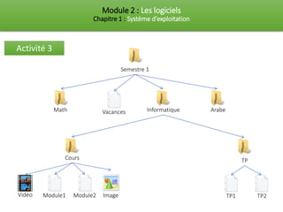 Module 2 : Les logiciels
Chapitre 1 : Système d’exploitation
Semestre 1
Math Informatique Arabe
Vacances
Cours TP
Module1 Module2 TP1 TP2
Vidéo Image
Activité 3
 
