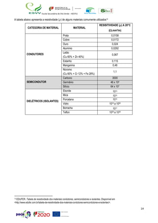 14
Escola Secundária de Vila Verde – 403751
A tabela abaixo apresenta a resistividade () de alguns materiais comumente utilizados13
CATEGORIA DE MATERIAL MATERIAL
RESISITIVIDADE () A 20°C
(.mm²/m)
CONDUTORES
Prata 0,0158
Cobre 0,0172
Ouro 0,024
Alumínio 0,0292
Latão
(Cu 60% + Zn 40%)
0,067
Estanho 0,115
Manganina 0,48
Nicromo
(Cu 60% + Cr 12% + Fe 28%)
1,1
SEMICONDUTOR
Carbono 3000
Germânio 46 x 104
Silício 64 x 107
DIELÉTRICOS (ISOLANTES)
Ebonite 1013
Mica 1015
Porcelana 1015
Vidro 1016 a 1020
Borracha 1017
Teflon 1028 a 1030
13 EDUFER. Tabela de resistividade dos materiais condutores, semicondutores e isolantes. Disponível em
<http://www.edufer.com.br/tabela-de-resistividade-dos-materiais-condutores-semicondutores-e-isolantes/>.
 