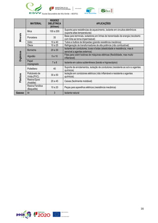 16
Escola Secundária de Vila Verde – 403751
MATERIAL
RIGIDEZ
DIELÉTRICA
(kV/mm)
APLICAÇÕES
Minerais
Mica 100 a 200
Suporte para resistências de aquecimento, isolante em circuitos eletrônicos
(suporta altas temperaturas)
Porcelana 35
Base para terminais, isoladores em linhas de transmissão de energia (recoberto
com tinta se torna impermeável)
Vidro 10 a 40 Tubos e bulbos de lâmpadas (grande resistência mecânica)
Óleos 10 a 25 Refrigeração de transformadores de alta potência (não combustível)
Orgânicos
Borracha 20 a 30
Isolante em condutores, luvas e botas (elasticidade e resistência, mas é
sensível a agentes externos)
Algodão 5 a 10
Fitas para cobrir bobinas de máquinas elétricas (flexibilidade, mas muito
inflamável)
Papel
impregnado
7 a 8 Isolante em cabos subterrêneos (barato e higroscópico)
Plásticos
Polietileno 40
Suporte de enrolamentos, isolação de condutores (resistente ao sol e a agentes
químicos)
Policloreto de
Vinila (PVC)
30 a 50
Isolação em condutores elétricos (não inflamável e resistente a agentes
químicos)
Resina Epoxi
(Araldite)
20 a 45 Caixas (facilmente moldável)
Resina Fenólica
(Baquelite)
10 a 20 Peças para aparelhos elétricos (resistência mecânica)
Gasoso Ar 3 Isolante natural
 