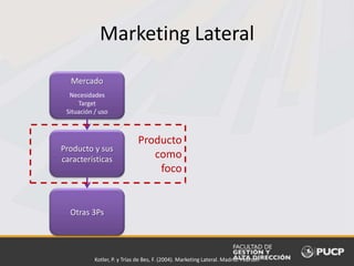 Marketing Lateral
Kotler, P. y Trías de Bes, F. (2004). Marketing Lateral. Madrid: Pearson
Mercado
Necesidades
Target
Situación / uso
Producto y sus
características
Otras 3Ps
Producto
como
foco
 