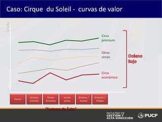 Precio
Actores
Estrellas
Shows
Animales
Varias
pistas
Bromas /
Humor
Emoción /
Peligro
“Factores de Éxito”
Circo
económico
Circo
premium
Caso: Cirque du Soleil - curvas de valorGrado
Otros
circos
 