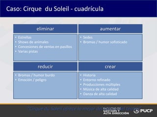 Caso: Cirque du Soleil - cuadrícula
• Estrellas
• Shows de animales
• Concesiones de ventas en pasillos
• Varias pistas
• Sedes
• Bromas / humor sofisticado
eliminar aumentar
• Bromas / humor burdo
• Emoción / peligro
• Historia
• Entorno refinado
• Producciones múltiples
• Música de alta calidad
• Danza de alta calidad
reducir crear
“Cirque du Soleil ofrece lo mejor del circo y del teatro”
 