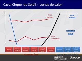 Precio
Actores
Estrellas
Shows
Animales
Varias
pistas
Bromas /
Humor
Burdo
Emoción /
Peligro
“Factores de Éxito”
Circo
económico
Circo
premium
Caso: Cirque du Soleil - curvas de valorGrado
Historia
Bromas /
Humor
Fino
Música /
Danza
Calidad
Cirque
du Soleil
Nuevos “Factores de Éxito”
 