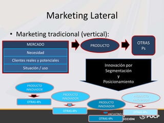 MERCADO
• Marketing tradicional (vertical):
Necesidad
Clientes reales y potenciales
Situación / uso
PRODUCTO
OTRAS
Ps
Innovación por
Segmentación
y
Posicionamiento
PRODUCTO
INNOVADOR
OTRAS 4Ps
PRODUCTO
INNOVADOR
OTRAS 4Ps
PRODUCTO
INNOVADOR
OTRAS 4Ps
PRODUCTO
INNOVADOR
OTRAS 4Ps
Marketing Lateral
 