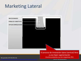 Recuperado el 07.04.2012 de:
http://www.mejoracompetitiva.es/wp/2011/09/marketing-lateral/
Marketing Lateral
El proceso de innovación típico (vertical) lleva
a una hiper segmentación
(muchos productos sus con respectivas 3Ps)
Mercado
Producto
 