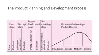 The Product Planning and Development Process
 