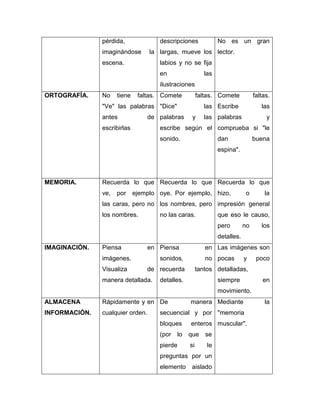 pérdida,

descripciones

imaginándose

No es un gran

la largas, mueve los lector.

escena.

labios y no se fija
en

las

ilustraciones
ORTOGRAFÍA.

No

tiene

faltas. Comete

faltas. Comete

faltas.

las Escribe

las

"Ve" las palabras "Dice"
antes

de palabras

escribirlas

y

las palabras

y

escribe según el comprueba si "le
sonido.

dan

buena

espina".

MEMORIA.

Recuerda lo que Recuerda lo que Recuerda lo que
ve,

por

ejemplo oye. Por ejemplo, hizo,

o

la

las caras, pero no los nombres, pero impresión general
los nombres.

no las caras.

que eso le causo,
pero

no

los

detalles.
IMAGINACIÓN.

Piensa

en Piensa

imágenes.
Visualiza

en Las imágenes son

sonidos,

no pocas

de recuerda

manera detallada.

y

poco

tantos detalladas,

detalles.

siempre

en

movimiento.
ALMACENA

Rápidamente y en De

INFORMACIÓN.

cualquier orden.

manera Mediante

secuencial y por "memoria
bloques

enteros muscular".

(por lo

que

se

pierde

si

le

preguntas por un
elemento

aislado

la

 