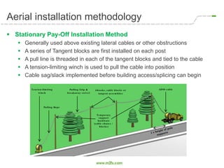 Aerial installation methodology
 Stationary Pay-Off Installation Method
 Generally used above existing lateral cables or other obstructions
 A series of Tangent blocks are first installed on each post
 A pull line is threaded in each of the tangent blocks and tied to the cable
 A tension-limiting winch is used to pull the cable into position
 Cable sag/slack implemented before building access/splicing can begin
Te ns io n-lim iting
winch
Pulling Ro pe
Pulling Grip &
bre akaway s wive l
J-ho o ks , cable blo cks o r
tange nt as s e m blie s
Te m po rary
s uppo rt
hardware
(cable chute s /
blo cks )
ADSS cable
 