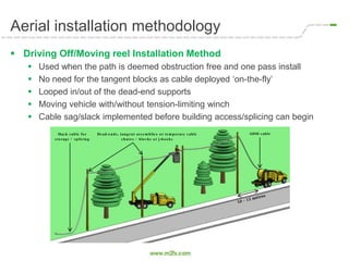 Aerial installation methodology
 Driving Off/Moving reel Installation Method
 Used when the path is deemed obstruction free and one pass install
 No need for the tangent blocks as cable deployed ‘on-the-fly’
 Looped in/out of the dead-end supports
 Moving vehicle with/without tension-limiting winch
 Cable sag/slack implemented before building access/splicing can begin
Slack cable fo r
s to rage / s plicing
ADSS cableDe ad-e nds , tange nt as s e m blie s o r te m po rary cable
chute s / blo cks o r j-ho o ks
 