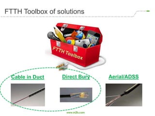 FTTH Toolbox of solutions
Cable in Duct Aerial/ADSSDirect Bury
 