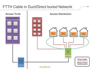 FTTH Cable in Duct/Direct buried Network
Access Trunk Access Distribution
SDU SDU SDU SDU
MDUCentral Office
Splitter
Node
Fiber
DP
Blown Fibre
Drop Cable
 