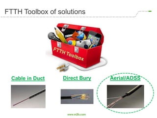FTTH Toolbox of solutions
Cable in Duct Aerial/ADSSDirect Bury
 