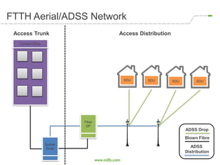 FTTH Aerial/ADSS Network
Access Trunk Access Distribution
SDU SDU SDU SDU
Central Office
Splitter
Node
Fiber
DP
Blown Fibre
ADSS Drop
ADSS
Distribution
 