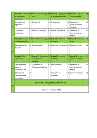 Module1: Complexité VH Module2: Technologies VH Module3: Cryptographie VH Module4: Langues et
et Optimisation

WEB

et sécurité Informatique

VH

Communications

combinatoire
Complexité des

35 Service web

40 Cryptographie

algorithmes

40 Expression et

40

communication en

S1

Français
Optimisation

45 Moteurs de recherche

40 Sécurité Informatique

combinatoire

40 Expression et

40

communication en
Anglais

Module5: Bases de

VH Module6: Technologies VH Module7: Outil d’aide à VH Module8: Gestion de

Données Avancées
Bases de Données

IP

la décision

80 Technologies IP

VH

Projet

80 Outil d’aide à la décision 80 Gestion de Projet

80

Avancées
S2
Module9: Génie

VH Module10: Conceptions VH Module11: Internet et

Logiciel, UML

et Applications

Multimédia

VH Module12: Langues et VH
Gestion d’Entreprise

Réparties
Gestion de projet

45 Conceptions et

logiciel et
S3

80 Web dynamique

Applications Réparties

Environnement et

40

communication en

modélisation UML
Génie logiciel –

20 Expression et

Anglais
35

Infographie et
Multimédia

composants
Module PFE ou Stage (Modules 13-14-15-16)
S4
Projet de fin d’études (320h)

20 Gestion d’Entreprise

40

 