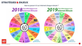 STRATÉGIES & ENJEUX
11
Que se passe-t-il sur internet chaque minute ?
www.m2iformation.fr
 