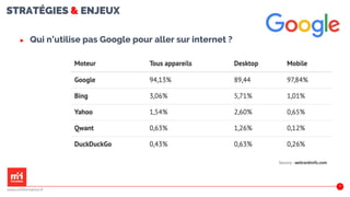 STRATÉGIES & ENJEUX
20
▶ Qui n’utilise pas Google pour aller sur internet ?
www.m2iformation.fr
Source : webrankinfo.com
 