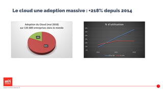 Le cloud une adoption massive : +218% depuis 2014
81%
19%
Adoption du Cloud (mai 2018)
sur 135 000 entreprises dans le monde
0%
10%
20%
30%
40%
50%
60%
2014 2016 2018
% d'utilisation
Office 365 G suite
www.m2iformation.fr
51
 