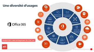 conférences
en ligne
Communication
asynchrone
Travail en
équipe
Communication
en temps réel
Collaboration
Gestion des
documents &
Recherche
Réseau social
d’entreprise
Création de
contenu
Analyse de
contenu
Une diversité d’usages
Séduit 80% des entreprises du CAC 40
 