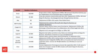 Société Nombre d'utilisateurs Nature des déploiements.
Accor 160 000
Projet initié en 2013. Déploiement d'Office 365 (incluant SharePoint Online) pour
les collaborateurs et les franchisés dans le monde entier.
Alstom 85 000
Choix des solutions cloud de Microsoft dès 2010. Déploiement d'Office 365 dont
Skype for Business. Accompagnement par Orange Business Services
Axa NC Déploiement d'Office 365 auprès d'Axa Global Direct.
BNP Paribas NC
Déploiement de solutions Microsoft dont Skype for Business sur
tablettes Windows 8.
Capgemini 8 000
Yammer retenu comme réseau social d'entreprise. Déploiement d'Office 365
(Exchange et SharePoint) pour les collaborateurs de la filiale Sogeti dès 2013.
Engie Migration de la messagerie de GRTgaz sur Office 365.
Legrand 20 000
Migration des boîtes aux lettres Lotus Notes vers Exchange Online et Skype for
Business. SharePoint et Yammer en cours de déploiement.
L'Oréal 25 000
Yammer retenu comme réseau social d'entreprise. En septembre 2014,
déploiement d'Office 365 en phase pilote sur quelques centaines d'utilisateurs.
Société
Générale
150 000
Déploiement de l'intégralité d'Office 365 sur les postes de travail annoncé en
septembre 2014. Livraison de 90 000 tablettes sous Windows en cours de
finalisation
Vinci 183 000
Premier déploiement d'envergure annoncé dès septembre 2012. A elle seule, la
filiale Vinci Energies compte 42 000 comptes actifs (dont Skype for Business,
SharePoint et Yammer)
61
 