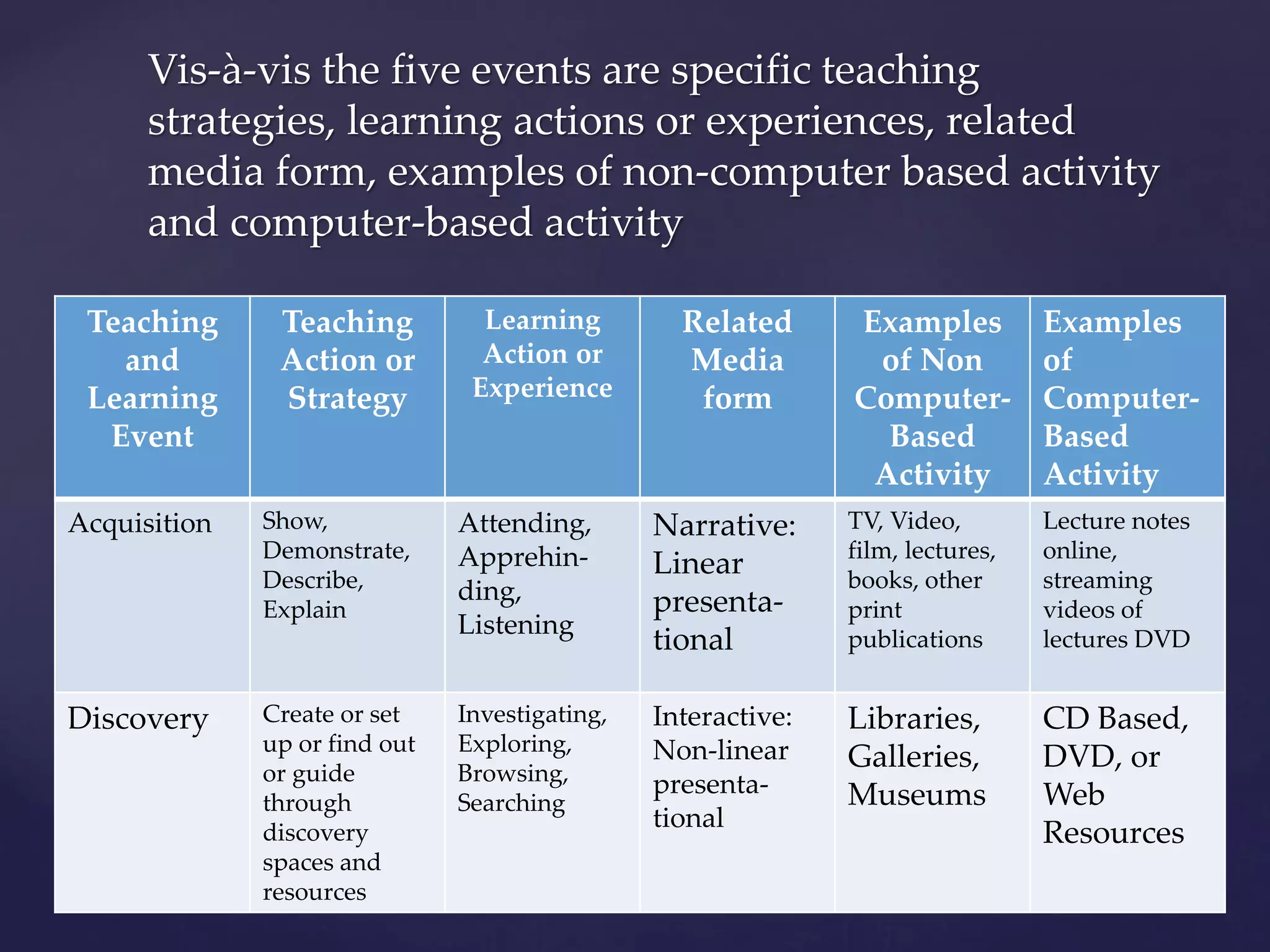 Vis-à-vis the five events are specific teaching
strategies, learning actions or experiences, related
media form, examples of non-computer based activity
and computer-based activity
Teaching
and
Learning
Event
Teaching
Action or
Strategy
Learning
Action or
Experience
Related
Media
form
Examples
of Non
Computer-
Based
Activity
Examples
of
Computer-
Based
Activity
Acquisition Show,
Demonstrate,
Describe,
Explain
Attending,
Apprehin-
ding,
Listening
Narrative:
Linear
presenta-
tional
TV, Video,
film, lectures,
books, other
print
publications
Lecture notes
online,
streaming
videos of
lectures DVD
Discovery Create or set
up or find out
or guide
through
discovery
spaces and
resources
Investigating,
Exploring,
Browsing,
Searching
Interactive:
Non-linear
presenta-
tional
Libraries,
Galleries,
Museums
CD Based,
DVD, or
Web
Resources
 