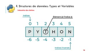 4. Structures de données: Types et Variables
26
Indexation des chaînes
 