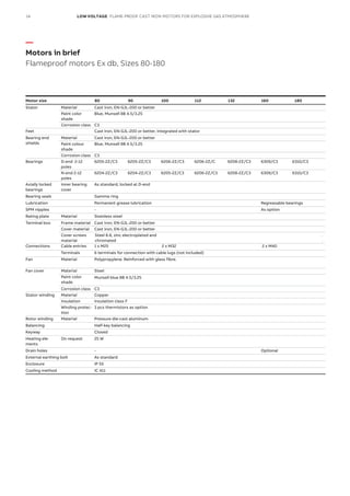 —
Motors in brief
Flameproof motors Ex db, Sizes 80-180
Motor size 80 90 100 112 132 160 180
Stator Material Cast iron, EN-GJL-200 or better
Paint color
shade
Blue, Munsell 8B 4.5/3.25
Corrosion class C3
Feet Cast iron, EN-GJL-200 or better, integrated with stator
Bearing end
shields
Material Cast iron, EN-GJL-200 or better
Paint colour
shade
Blue, Munsell 8B 4.5/3.25
Corrosion class C3
Bearings D-end 2-12
poles
6205-2Z/C3 6205-2Z/C3 6206-2Z/C3 6206-2Z/C 6208-2Z/C3 6309/C3 6310/C3
N-end 2-12
poles
6204-2Z/C3 6204-2Z/C3 6205-2Z/C3 6206-2Z/C3 6208-2Z/C3 6309/C3 6310/C3
Axially locked
bearings
Inner bearing
cover
As standard, locked at D-end
Bearing seals Gamma ring
Lubrication Permanent grease lubrication Regreasable bearings
SPM nipples - As option
Rating plate Material Stainless steel
Terminal box Frame material Cast iron, EN-GJL-200 or better
Cover material Cast iron, EN-GJL-200 or better
Cover screws
material
Steel 8.8, zinc electroplated and .
chromated .
Connections Cable entries 1 x M25 2 x M32 2 x M40
Terminals 6 terminals for connection with cable lugs (not included)
Fan Material Polypropylene. Reinforced with glass fibre.
Fan cover Material Steel
Paint color
shade
Munsell blue 8B 4.5/3.25
Corrosion class C3
Stator winding Material Copper
Insulation Insulation class F
Winding protec-
tion
3 pcs thermistors as option
Rotor winding Material Pressure die-cast aluminum
Balancing Half-key balancing
Keyway Closed
Heating ele-
ments
On request 25 W
Drain holes - Optional
External earthing bolt As standard
Enclosure IP 55
Cooling method IC 411
14 LOW VOLTAGE FLAME-PROOF CAST IRON MOTORS FOR EXPLOSIVE GAS ATMOSPHERE
 