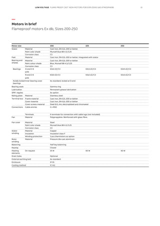 —
Motors in brief
Flameproof motors Ex db, Sizes 200-250
Motor size 200 225 250
Stator Material Cast iron, EN-GJL-200 or better
Paint color shade Munsell blue 8B 4.5/3.25
Corrosion class C3
Feet Material Cast iron, EN-GJL-200 or better, integrated with stator
Bearing end
shields
Material Cast iron, EN-GJL-200 or better
Paint colour shade Blue, Munsell 8B 4.5/3.25
Corrosion class C3
Bearings D-end 2-8 6312-2Z/C3
pole
N-end 2-8 6310-2Z/C3
pole
Axially locked
bearings
Inner bearing cover As standard, locked at D-end
Bearing seals Gamma ring
Lubrication Permanent grease lubrication
SPM nipples As option
Rating plate Material Stainless steel
Terminal box Frame material Cast iron, EN-GJL-200 or better
Cover material Cast iron, EN-GJL-200 or better
Cover screws material Steel 8.8, zinc electroplated and chromated
Connections Cable-entries 2 x M50
Terminals 6 terminals for connection with cable lugs (not included)
Fan Material Polypropylene. Reinforced with glass fibre.
Fan cover Material Steel
Paint color shade Munsell blue 8B 4.5/3.25
Corrosion class C3
Stator
winding
Material Copper
Insulation Insulation class F
Winding protection 3 pcs thermistors as option
Rotor
winding
Material Pressure die-cast aluminum
Balancing Half key balancing
Keyway Closed
Heating
elements
On request 25 W 60 W 60 W
Drain holes Optional
External earthing bolt As standard
Enclosure IP 55
Cooling method IC 411
LOW VOLTAGE FLAME-PROOF CAST IRON MOTORS FOR EXPLOSIVE GAS ATMOSPHERE 15
6313-2Z/C3
6312-2Z/C3
6315-2Z/C3
6313-2Z/C3
 