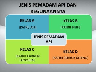 M2 k3 pemadam api | PPTX