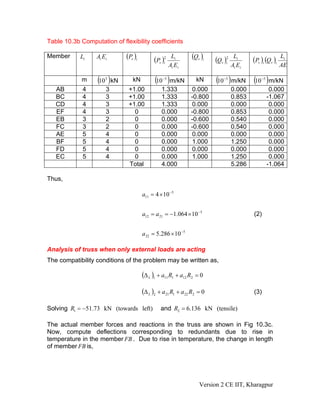 Table 10.3b Computation of flexibility coefficients

Member      Li    Ai Ei      (Pv )i        (Pv )i2    Li     (Qv )i   (Qv )i2    Li
                                                                                        (Pv )i (Qv )i   Li
                                                     Ai Ei                      Ai Ei                   AE

            m     (10 ) kN
                      5         kN          (10 ) m/kN
                                                −5             kN      (10 ) m/kN (10 ) m/kN
                                                                          −5                −5


   AB        4        3       +1.00            1.333          0.000             0.000             0.000
   BC        4        3       +1.00            1.333         -0.800             0.853            -1.067
   CD        4        3       +1.00            1.333          0.000             0.000             0.000
   EF        4        3         0              0.000         -0.800             0.853             0.000
   EB        3        2         0              0.000         -0.600             0.540             0.000
   FC        3        2         0              0.000         -0.600             0.540             0.000
   AE        5        4         0              0.000          0.000             0.000             0.000
   BF        5        4         0              0.000          1.000             1.250             0.000
   FD        5        4         0              0.000          0.000             0.000             0.000
   EC        5        4         0              0.000          1.000             1.250             0.000
                              Total            4.000                            5.286            -1.064

Thus,

                                      a11 = 4 × 10 −5


                                      a12 = a 21 = −1.064 × 10 −5                       (2)


                                      a 22 = 5.286 × 10 −5

Analysis of truss when only external loads are acting
The compatibility conditions of the problem may be written as,

                                      (Δ L )1 + a11 R1 + a12 R2 = 0

                                      (Δ L )2 + a21 R1 + a22 R2 = 0                     (3)

Solving R1 = −51.73 kN (towards left)         and R2 = 6.136 kN (tensile)

The actual member forces and reactions in the truss are shown in Fig 10.3c.
Now, compute deflections corresponding to redundants due to rise in
temperature in the member FB . Due to rise in temperature, the change in length
of member FB is,




                                                                 Version 2 CE IIT, Kharagpur
 