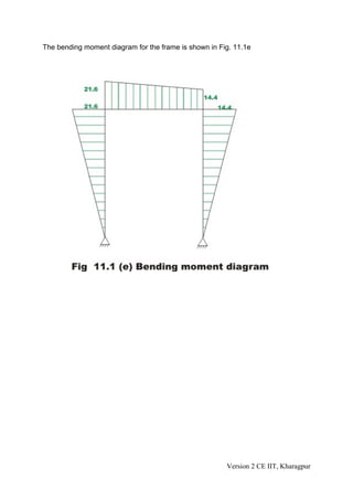 The bending moment diagram for the frame is shown in Fig. 11.1e




                                                       Version 2 CE IIT, Kharagpur
 