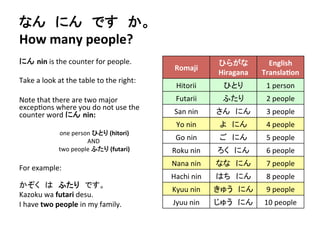 なん　にん　です　か。 
How 
many 
people? 
にん nin 
is 
the 
counter 
for 
people. 
Take 
a 
look 
at 
the 
table 
to 
the 
right: 
Note 
that 
there 
are 
two 
major 
excep?ons 
where 
you 
do 
not 
use 
the 
counter 
word 
にん nin: 
one 
person 
ひとり 
(hitori) 
AND 
two 
people 
ふたり 
(futari) 
For 
example: 
かぞく　は　ふたり　です。 
Kazoku 
wa 
futari 
desu. 
I 
have 
two 
people 
in 
my 
family. 
Romaji 
ひらがな　 
Hiragana 
English 
TranslaDon 
Hitorii 
ひとり 
1 
person 
Futarii 
ふたり 
2 
people 
San 
nin 
さん　にん 
3 
people 
Yo 
nin 
よ　にん 
4 
people 
Go 
nin 
ご　にん 
5 
people 
Roku 
nin 
ろく　にん 
6 
people 
Nana 
nin 
なな　にん 
7 
people 
Hachi 
nin 
はち　にん 
8 
people 
Kyuu 
nin 
きゅう　にん 
9 
people 
Jyuu 
nin 
じゅう　にん 
10 
people 
 