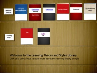 Learning
Theories
Learning
Style
Andragogy
Malcolm Knowles
VAK
Experiential
Learning
David Kolb
Kolb’s
LSI
Behaviorism Constructivism Cognitive
Social Learning
Theory
Welcome to the Learning Theory and Styles Library
Click on a book above to learn more about the learning theory or style
 