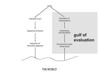 gulf of 
evaluation 
 