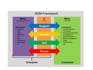 M2M Framework
      Many                      2          Many
 employees and agents         Router       Customers




Departments
                            Suggest     Transactions
• Business                              • Service Request
• CSR                                   • Complaints
• Sales                                 • Product Development
• Marketing                 Service     • Investigations
• PR                                    • Market Research
• Risk                                  • Brand Management
• Compliance                            • Sales
• Technology                            • Relationships
• etc.
                             Sell       • etc.



                            Secure



               Enterprise               Customers
 