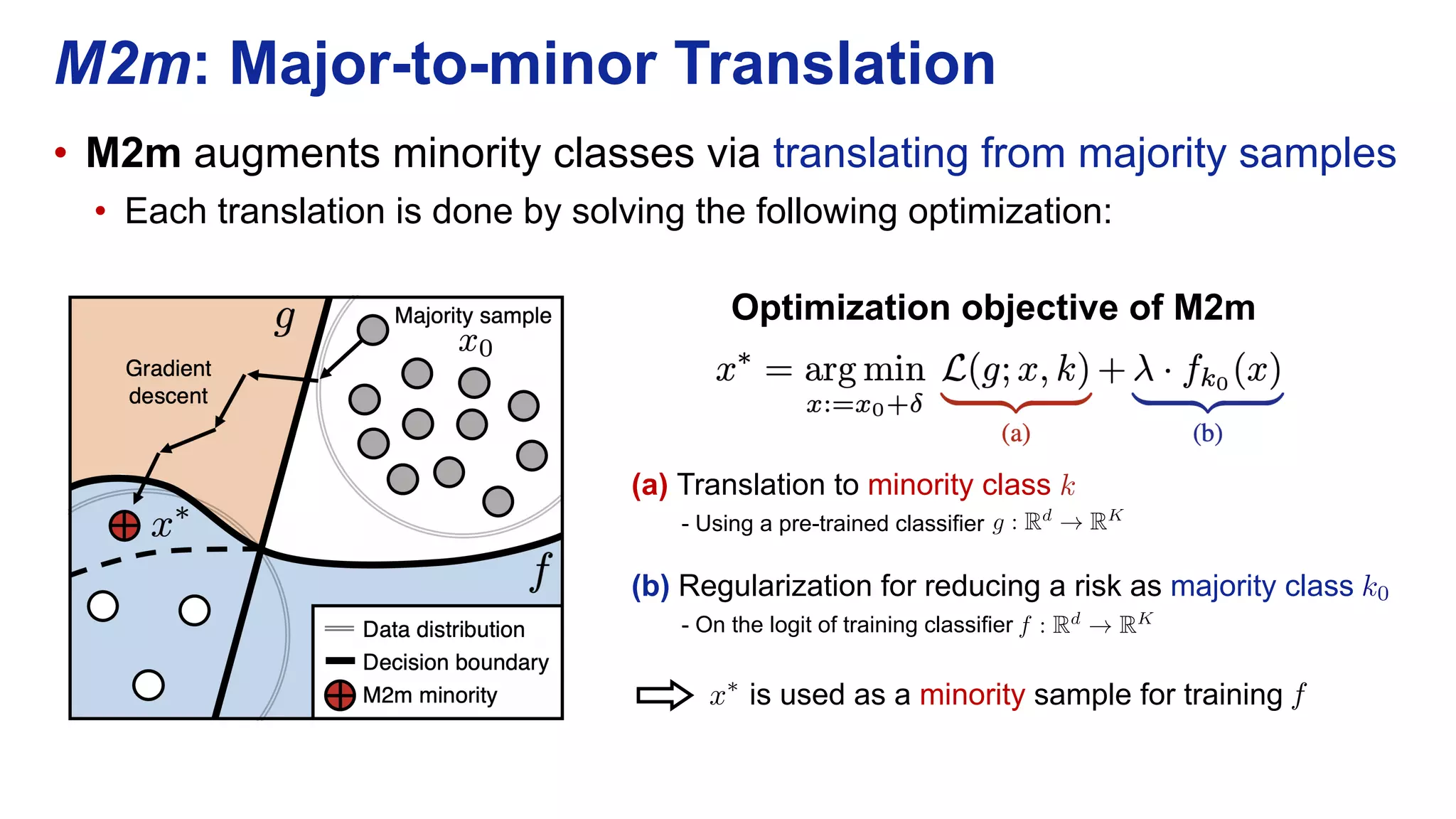• M2m augments minority classes via translating from majority samples
• Each translation is done by solving the following optimization:
M2m: Major-to-minor Translation
Optimization objective of M2m
(a) Translation to minority class
- Using a pre-trained classifier
(b) Regularization for reducing a risk as majority class
- On the logit of training classifier
is used as a minority sample for training f<latexit sha1_base64="dC5uJX4s+XLUhctJUEqp/+YNQhw=">AAACxHicjVHLSsNAFD2Nr1pfVZdugkVwVRIp6LIgiMsW7ANqkSSd1tBpEmYmQin6A27128Q/0L/wzjgFtYhOSHLm3HvOzL03zHgslee9Fpyl5ZXVteJ6aWNza3unvLvXlmkuItaKUp6KbhhIxuOEtVSsOOtmggWTkLNOOD7X8c4dEzJOkys1zVh/EoySeBhHgSKqObwpV7yqZ5a7CHwLKrCrkZZfcI0BUkTIMQFDAkWYI4CkpwcfHjLi+pgRJwjFJs5wjxJpc8pilBEQO6bviHY9yya0157SqCM6hdMrSOniiDQp5QnC+jTXxHPjrNnfvGfGU99tSv/Qek2IVbgl9i/dPPO/Ol2LwhBnpoaYasoMo6uLrEtuuqJv7n6pSpFDRpzGA4oLwpFRzvvsGo00teveBib+ZjI1q/eRzc3xrm9JA/Z/jnMRtE+qvlf1m7VKvWZHXcQBDnFM8zxFHZdooGW8H/GEZ+fC4Y508s9Up2A1+/i2nIcPPCaPXQ==</latexit><latexit sha1_base64="dC5uJX4s+XLUhctJUEqp/+YNQhw=">AAACxHicjVHLSsNAFD2Nr1pfVZdugkVwVRIp6LIgiMsW7ANqkSSd1tBpEmYmQin6A27128Q/0L/wzjgFtYhOSHLm3HvOzL03zHgslee9Fpyl5ZXVteJ6aWNza3unvLvXlmkuItaKUp6KbhhIxuOEtVSsOOtmggWTkLNOOD7X8c4dEzJOkys1zVh/EoySeBhHgSKqObwpV7yqZ5a7CHwLKrCrkZZfcI0BUkTIMQFDAkWYI4CkpwcfHjLi+pgRJwjFJs5wjxJpc8pilBEQO6bviHY9yya0157SqCM6hdMrSOniiDQp5QnC+jTXxHPjrNnfvGfGU99tSv/Qek2IVbgl9i/dPPO/Ol2LwhBnpoaYasoMo6uLrEtuuqJv7n6pSpFDRpzGA4oLwpFRzvvsGo00teveBib+ZjI1q/eRzc3xrm9JA/Z/jnMRtE+qvlf1m7VKvWZHXcQBDnFM8zxFHZdooGW8H/GEZ+fC4Y508s9Up2A1+/i2nIcPPCaPXQ==</latexit><latexit sha1_base64="dC5uJX4s+XLUhctJUEqp/+YNQhw=">AAACxHicjVHLSsNAFD2Nr1pfVZdugkVwVRIp6LIgiMsW7ANqkSSd1tBpEmYmQin6A27128Q/0L/wzjgFtYhOSHLm3HvOzL03zHgslee9Fpyl5ZXVteJ6aWNza3unvLvXlmkuItaKUp6KbhhIxuOEtVSsOOtmggWTkLNOOD7X8c4dEzJOkys1zVh/EoySeBhHgSKqObwpV7yqZ5a7CHwLKrCrkZZfcI0BUkTIMQFDAkWYI4CkpwcfHjLi+pgRJwjFJs5wjxJpc8pilBEQO6bviHY9yya0157SqCM6hdMrSOniiDQp5QnC+jTXxHPjrNnfvGfGU99tSv/Qek2IVbgl9i/dPPO/Ol2LwhBnpoaYasoMo6uLrEtuuqJv7n6pSpFDRpzGA4oLwpFRzvvsGo00teveBib+ZjI1q/eRzc3xrm9JA/Z/jnMRtE+qvlf1m7VKvWZHXcQBDnFM8zxFHZdooGW8H/GEZ+fC4Y508s9Up2A1+/i2nIcPPCaPXQ==</latexit><latexit sha1_base64="dC5uJX4s+XLUhctJUEqp/+YNQhw=">AAACxHicjVHLSsNAFD2Nr1pfVZdugkVwVRIp6LIgiMsW7ANqkSSd1tBpEmYmQin6A27128Q/0L/wzjgFtYhOSHLm3HvOzL03zHgslee9Fpyl5ZXVteJ6aWNza3unvLvXlmkuItaKUp6KbhhIxuOEtVSsOOtmggWTkLNOOD7X8c4dEzJOkys1zVh/EoySeBhHgSKqObwpV7yqZ5a7CHwLKrCrkZZfcI0BUkTIMQFDAkWYI4CkpwcfHjLi+pgRJwjFJs5wjxJpc8pilBEQO6bviHY9yya0157SqCM6hdMrSOniiDQp5QnC+jTXxHPjrNnfvGfGU99tSv/Qek2IVbgl9i/dPPO/Ol2LwhBnpoaYasoMo6uLrEtuuqJv7n6pSpFDRpzGA4oLwpFRzvvsGo00teveBib+ZjI1q/eRzc3xrm9JA/Z/jnMRtE+qvlf1m7VKvWZHXcQBDnFM8zxFHZdooGW8H/GEZ+fC4Y508s9Up2A1+/i2nIcPPCaPXQ==</latexit>
x⇤
<latexit sha1_base64="xiLUe47ZeHY4KDuiiyZk9HZurI4=">AAACyHicjVHLSsNAFD2Nr1pfVZdugkUQFyWRgi4LbsRVBdMWapVkOq1D8yKZqKV04w+41S8T/0D/wjtjCmoRnZDkzLn3nJl7rxf7IpWW9Vow5uYXFpeKy6WV1bX1jfLmVjONsoRxh0V+lLQ9N+W+CLkjhfR5O064G3g+b3nDExVv3fIkFVF4IUcx7wbuIBR9wVxJlHN/NT6YXJcrVtXSy5wFdg4qyFcjKr/gEj1EYMgQgCOEJOzDRUpPBzYsxMR1MSYuISR0nGOCEmkzyuKU4RI7pO+Adp2cDWmvPFOtZnSKT29CShN7pIkoLyGsTjN1PNPOiv3Ne6w91d1G9Pdyr4BYiRti/9JNM/+rU7VI9HGsaxBUU6wZVR3LXTLdFXVz80tVkhxi4hTuUTwhzLRy2mdTa1Jdu+qtq+NvOlOxas/y3Azv6pY0YPvnOGdB87BqW1X7vFap1/JRF7GDXezTPI9QxykacMhb4BFPeDbOjNi4M0afqUYh12zj2zIePgCSSJEX</latexit><latexit sha1_base64="xiLUe47ZeHY4KDuiiyZk9HZurI4=">AAACyHicjVHLSsNAFD2Nr1pfVZdugkUQFyWRgi4LbsRVBdMWapVkOq1D8yKZqKV04w+41S8T/0D/wjtjCmoRnZDkzLn3nJl7rxf7IpWW9Vow5uYXFpeKy6WV1bX1jfLmVjONsoRxh0V+lLQ9N+W+CLkjhfR5O064G3g+b3nDExVv3fIkFVF4IUcx7wbuIBR9wVxJlHN/NT6YXJcrVtXSy5wFdg4qyFcjKr/gEj1EYMgQgCOEJOzDRUpPBzYsxMR1MSYuISR0nGOCEmkzyuKU4RI7pO+Adp2cDWmvPFOtZnSKT29CShN7pIkoLyGsTjN1PNPOiv3Ne6w91d1G9Pdyr4BYiRti/9JNM/+rU7VI9HGsaxBUU6wZVR3LXTLdFXVz80tVkhxi4hTuUTwhzLRy2mdTa1Jdu+qtq+NvOlOxas/y3Azv6pY0YPvnOGdB87BqW1X7vFap1/JRF7GDXezTPI9QxykacMhb4BFPeDbOjNi4M0afqUYh12zj2zIePgCSSJEX</latexit><latexit sha1_base64="xiLUe47ZeHY4KDuiiyZk9HZurI4=">AAACyHicjVHLSsNAFD2Nr1pfVZdugkUQFyWRgi4LbsRVBdMWapVkOq1D8yKZqKV04w+41S8T/0D/wjtjCmoRnZDkzLn3nJl7rxf7IpWW9Vow5uYXFpeKy6WV1bX1jfLmVjONsoRxh0V+lLQ9N+W+CLkjhfR5O064G3g+b3nDExVv3fIkFVF4IUcx7wbuIBR9wVxJlHN/NT6YXJcrVtXSy5wFdg4qyFcjKr/gEj1EYMgQgCOEJOzDRUpPBzYsxMR1MSYuISR0nGOCEmkzyuKU4RI7pO+Adp2cDWmvPFOtZnSKT29CShN7pIkoLyGsTjN1PNPOiv3Ne6w91d1G9Pdyr4BYiRti/9JNM/+rU7VI9HGsaxBUU6wZVR3LXTLdFXVz80tVkhxi4hTuUTwhzLRy2mdTa1Jdu+qtq+NvOlOxas/y3Azv6pY0YPvnOGdB87BqW1X7vFap1/JRF7GDXezTPI9QxykacMhb4BFPeDbOjNi4M0afqUYh12zj2zIePgCSSJEX</latexit><latexit sha1_base64="xiLUe47ZeHY4KDuiiyZk9HZurI4=">AAACyHicjVHLSsNAFD2Nr1pfVZdugkUQFyWRgi4LbsRVBdMWapVkOq1D8yKZqKV04w+41S8T/0D/wjtjCmoRnZDkzLn3nJl7rxf7IpWW9Vow5uYXFpeKy6WV1bX1jfLmVjONsoRxh0V+lLQ9N+W+CLkjhfR5O064G3g+b3nDExVv3fIkFVF4IUcx7wbuIBR9wVxJlHN/NT6YXJcrVtXSy5wFdg4qyFcjKr/gEj1EYMgQgCOEJOzDRUpPBzYsxMR1MSYuISR0nGOCEmkzyuKU4RI7pO+Adp2cDWmvPFOtZnSKT29CShN7pIkoLyGsTjN1PNPOiv3Ne6w91d1G9Pdyr4BYiRti/9JNM/+rU7VI9HGsaxBUU6wZVR3LXTLdFXVz80tVkhxi4hTuUTwhzLRy2mdTa1Jdu+qtq+NvOlOxas/y3Azv6pY0YPvnOGdB87BqW1X7vFap1/JRF7GDXezTPI9QxykacMhb4BFPeDbOjNi4M0afqUYh12zj2zIePgCSSJEX</latexit>
k<latexit sha1_base64="OSVpthl7bZLrnH3UTqOtdanyPNQ=">AAAB6HicdVDLSsNAFL3xWeur6tLNYBFchaSmD3cFNy5bsA9oQ5lMp+3YySTMTIQS+gVuXCji1k9y5984aSuo6IELh3Pu5d57gpgzpR3nw1pb39jc2s7t5Hf39g8OC0fHbRUlktAWiXgkuwFWlDNBW5ppTruxpDgMOO0E0+vM79xTqVgkbvUspn6Ix4KNGMHaSM3poFB07ErF86pXyLHdS8+tlTPilMulGnJtZ4EirNAYFN77w4gkIRWacKxUz3Vi7adYakY4nef7iaIxJlM8pj1DBQ6p8tPFoXN0bpQhGkXSlNBooX6fSHGo1CwMTGeI9UT99jLxL6+X6FHNT5mIE00FWS4aJRzpCGVfoyGTlGg+MwQTycytiEywxESbbPImhK9P0f+kXTKx2G7TK9a9VRw5OIUzuAAXqlCHG2hACwhQeIAneLburEfrxXpdtq5Zq5kT+AHr7RNBDY0w</latexit><latexit sha1_base64="OSVpthl7bZLrnH3UTqOtdanyPNQ=">AAAB6HicdVDLSsNAFL3xWeur6tLNYBFchaSmD3cFNy5bsA9oQ5lMp+3YySTMTIQS+gVuXCji1k9y5984aSuo6IELh3Pu5d57gpgzpR3nw1pb39jc2s7t5Hf39g8OC0fHbRUlktAWiXgkuwFWlDNBW5ppTruxpDgMOO0E0+vM79xTqVgkbvUspn6Ix4KNGMHaSM3poFB07ErF86pXyLHdS8+tlTPilMulGnJtZ4EirNAYFN77w4gkIRWacKxUz3Vi7adYakY4nef7iaIxJlM8pj1DBQ6p8tPFoXN0bpQhGkXSlNBooX6fSHGo1CwMTGeI9UT99jLxL6+X6FHNT5mIE00FWS4aJRzpCGVfoyGTlGg+MwQTycytiEywxESbbPImhK9P0f+kXTKx2G7TK9a9VRw5OIUzuAAXqlCHG2hACwhQeIAneLburEfrxXpdtq5Zq5kT+AHr7RNBDY0w</latexit><latexit sha1_base64="OSVpthl7bZLrnH3UTqOtdanyPNQ=">AAAB6HicdVDLSsNAFL3xWeur6tLNYBFchaSmD3cFNy5bsA9oQ5lMp+3YySTMTIQS+gVuXCji1k9y5984aSuo6IELh3Pu5d57gpgzpR3nw1pb39jc2s7t5Hf39g8OC0fHbRUlktAWiXgkuwFWlDNBW5ppTruxpDgMOO0E0+vM79xTqVgkbvUspn6Ix4KNGMHaSM3poFB07ErF86pXyLHdS8+tlTPilMulGnJtZ4EirNAYFN77w4gkIRWacKxUz3Vi7adYakY4nef7iaIxJlM8pj1DBQ6p8tPFoXN0bpQhGkXSlNBooX6fSHGo1CwMTGeI9UT99jLxL6+X6FHNT5mIE00FWS4aJRzpCGVfoyGTlGg+MwQTycytiEywxESbbPImhK9P0f+kXTKx2G7TK9a9VRw5OIUzuAAXqlCHG2hACwhQeIAneLburEfrxXpdtq5Zq5kT+AHr7RNBDY0w</latexit><latexit sha1_base64="OSVpthl7bZLrnH3UTqOtdanyPNQ=">AAAB6HicdVDLSsNAFL3xWeur6tLNYBFchaSmD3cFNy5bsA9oQ5lMp+3YySTMTIQS+gVuXCji1k9y5984aSuo6IELh3Pu5d57gpgzpR3nw1pb39jc2s7t5Hf39g8OC0fHbRUlktAWiXgkuwFWlDNBW5ppTruxpDgMOO0E0+vM79xTqVgkbvUspn6Ix4KNGMHaSM3poFB07ErF86pXyLHdS8+tlTPilMulGnJtZ4EirNAYFN77w4gkIRWacKxUz3Vi7adYakY4nef7iaIxJlM8pj1DBQ6p8tPFoXN0bpQhGkXSlNBooX6fSHGo1CwMTGeI9UT99jLxL6+X6FHNT5mIE00FWS4aJRzpCGVfoyGTlGg+MwQTycytiEywxESbbPImhK9P0f+kXTKx2G7TK9a9VRw5OIUzuAAXqlCHG2hACwhQeIAneLburEfrxXpdtq5Zq5kT+AHr7RNBDY0w</latexit>
k0<latexit sha1_base64="yC+mOBKc1K9Cosnmd5PnqsiH0PU=">AAAB6nicdVDLSgMxFL3js9ZX1aWbYBFcDUlpte4KblxWtA9oh5JJ0zY0kxmSjFCGfoIbF4q49Yvc+TemD0FFD1w4nHMv994TJlIYi/GHt7K6tr6xmdvKb+/s7u0XDg6bJk414w0Wy1i3Q2q4FIo3rLCStxPNaRRK3grHVzO/dc+1EbG6s5OEBxEdKjEQjFon3Y57uFcoYh9XcIkQ5Ej1nFxiRyqkXClVEfHxHEVYot4rvHf7MUsjriyT1JgOwYkNMqqtYJJP893U8ISyMR3yjqOKRtwE2fzUKTp1Sh8NYu1KWTRXv09kNDJmEoWuM6J2ZH57M/Evr5PaQTXIhEpSyxVbLBqkEtkYzf5GfaE5s3LiCGVauFsRG1FNmXXp5F0IX5+i/0mz5BPsk5tysVZexpGDYziBMyBwATW4hjo0gMEQHuAJnj3pPXov3uuidcVbzhzBD3hvn0WDjb4=</latexit><latexit sha1_base64="yC+mOBKc1K9Cosnmd5PnqsiH0PU=">AAAB6nicdVDLSgMxFL3js9ZX1aWbYBFcDUlpte4KblxWtA9oh5JJ0zY0kxmSjFCGfoIbF4q49Yvc+TemD0FFD1w4nHMv994TJlIYi/GHt7K6tr6xmdvKb+/s7u0XDg6bJk414w0Wy1i3Q2q4FIo3rLCStxPNaRRK3grHVzO/dc+1EbG6s5OEBxEdKjEQjFon3Y57uFcoYh9XcIkQ5Ej1nFxiRyqkXClVEfHxHEVYot4rvHf7MUsjriyT1JgOwYkNMqqtYJJP893U8ISyMR3yjqOKRtwE2fzUKTp1Sh8NYu1KWTRXv09kNDJmEoWuM6J2ZH57M/Evr5PaQTXIhEpSyxVbLBqkEtkYzf5GfaE5s3LiCGVauFsRG1FNmXXp5F0IX5+i/0mz5BPsk5tysVZexpGDYziBMyBwATW4hjo0gMEQHuAJnj3pPXov3uuidcVbzhzBD3hvn0WDjb4=</latexit><latexit sha1_base64="yC+mOBKc1K9Cosnmd5PnqsiH0PU=">AAAB6nicdVDLSgMxFL3js9ZX1aWbYBFcDUlpte4KblxWtA9oh5JJ0zY0kxmSjFCGfoIbF4q49Yvc+TemD0FFD1w4nHMv994TJlIYi/GHt7K6tr6xmdvKb+/s7u0XDg6bJk414w0Wy1i3Q2q4FIo3rLCStxPNaRRK3grHVzO/dc+1EbG6s5OEBxEdKjEQjFon3Y57uFcoYh9XcIkQ5Ej1nFxiRyqkXClVEfHxHEVYot4rvHf7MUsjriyT1JgOwYkNMqqtYJJP893U8ISyMR3yjqOKRtwE2fzUKTp1Sh8NYu1KWTRXv09kNDJmEoWuM6J2ZH57M/Evr5PaQTXIhEpSyxVbLBqkEtkYzf5GfaE5s3LiCGVauFsRG1FNmXXp5F0IX5+i/0mz5BPsk5tysVZexpGDYziBMyBwATW4hjo0gMEQHuAJnj3pPXov3uuidcVbzhzBD3hvn0WDjb4=</latexit><latexit sha1_base64="yC+mOBKc1K9Cosnmd5PnqsiH0PU=">AAAB6nicdVDLSgMxFL3js9ZX1aWbYBFcDUlpte4KblxWtA9oh5JJ0zY0kxmSjFCGfoIbF4q49Yvc+TemD0FFD1w4nHMv994TJlIYi/GHt7K6tr6xmdvKb+/s7u0XDg6bJk414w0Wy1i3Q2q4FIo3rLCStxPNaRRK3grHVzO/dc+1EbG6s5OEBxEdKjEQjFon3Y57uFcoYh9XcIkQ5Ej1nFxiRyqkXClVEfHxHEVYot4rvHf7MUsjriyT1JgOwYkNMqqtYJJP893U8ISyMR3yjqOKRtwE2fzUKTp1Sh8NYu1KWTRXv09kNDJmEoWuM6J2ZH57M/Evr5PaQTXIhEpSyxVbLBqkEtkYzf5GfaE5s3LiCGVauFsRG1FNmXXp5F0IX5+i/0mz5BPsk5tysVZexpGDYziBMyBwATW4hjo0gMEQHuAJnj3pPXov3uuidcVbzhzBD3hvn0WDjb4=</latexit>
 
