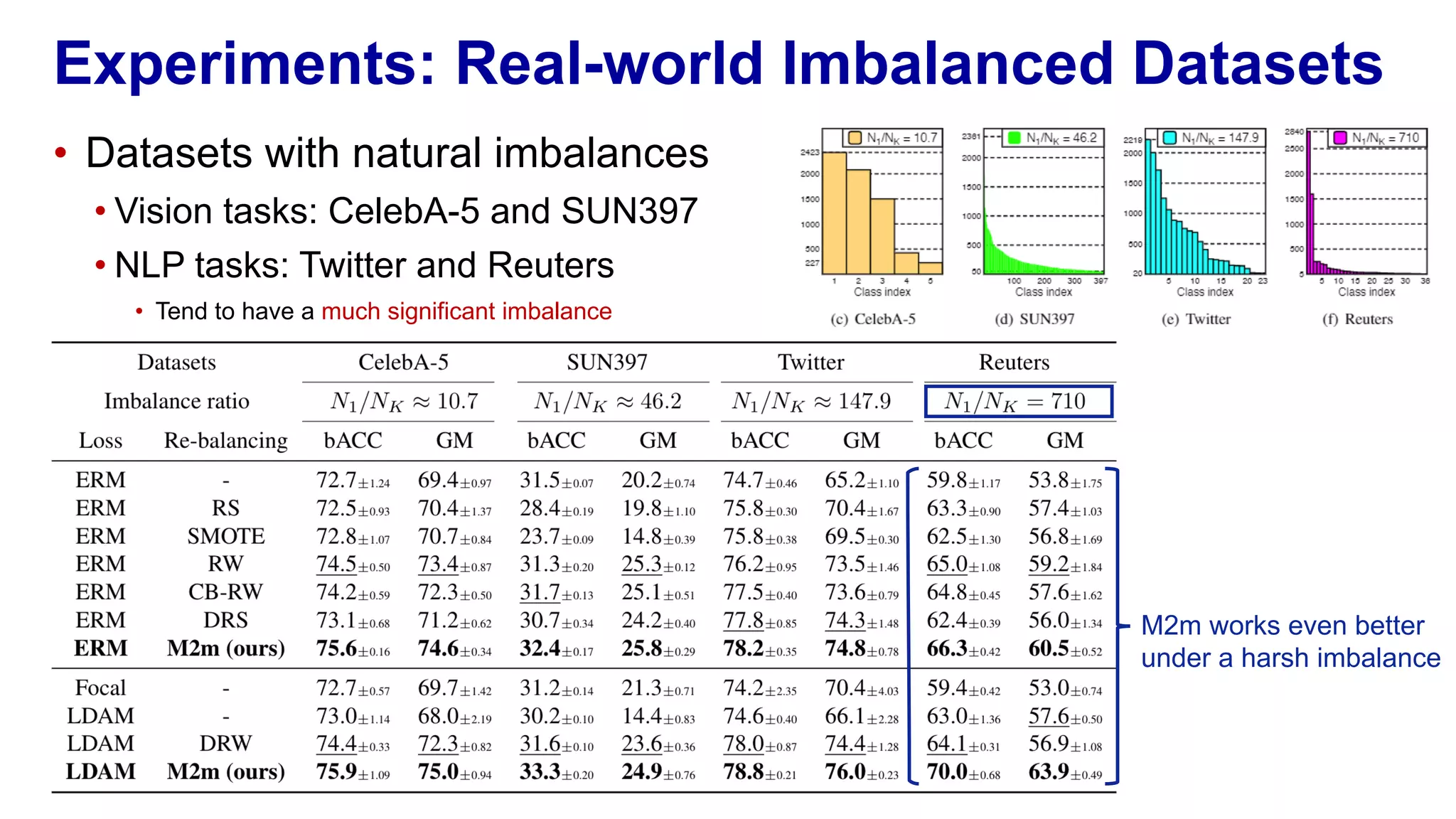 • Datasets with natural imbalances
• Vision tasks: CelebA-5 and SUN397
• NLP tasks: Twitter and Reuters
• Tend to have a much significant imbalance
Experiments: Real-world Imbalanced Datasets
M2m works even better
under a harsh imbalance
 