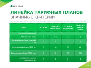 5 простых шагов по запуску M2M-платформы