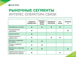 5 простых шагов по запуску M2M-платформы