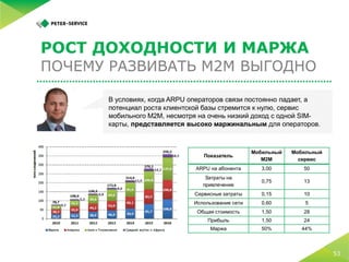 5 простых шагов по запуску M2M-платформы